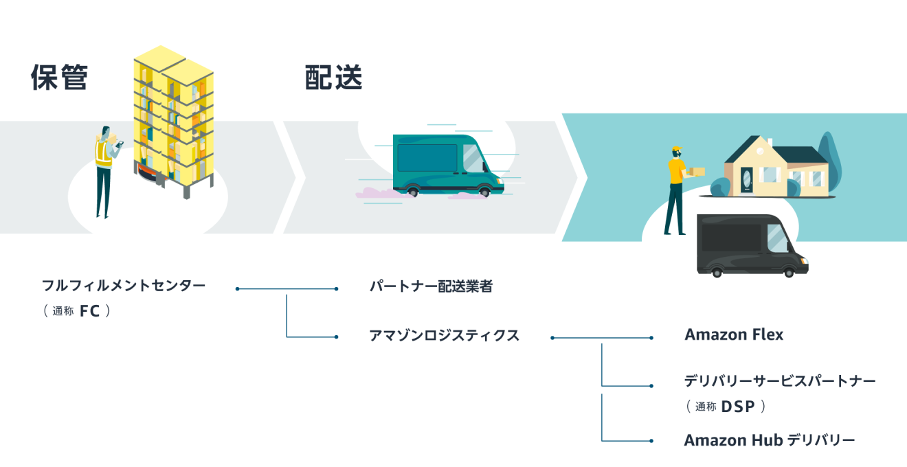 Amazonで注文いただいた商品がお客様のお手元に届くまで - About